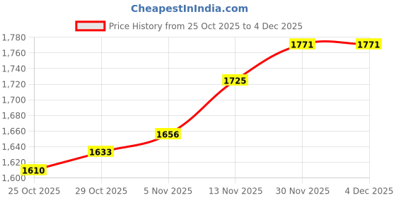 firstcry.com UCB Cotton Woven Full Length Solid Color Jeans With Cargo Pockets - Navy Blue ucb Price History Graph from 25 Oct 2025 to 4 Dec 2025