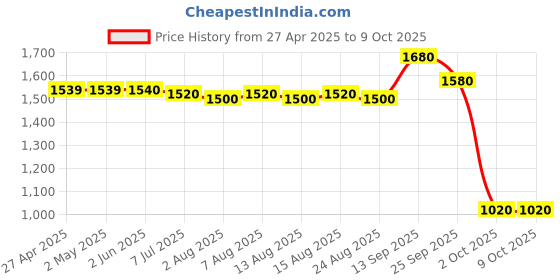 firstcry.com UCB Cotton Woven Full Length Solid Color Jeans with Logo Embossed -Light Blue ucb Price History Graph from 27 Apr 2025 to 9 Oct 2025