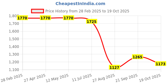 firstcry.com UCB Cotton Woven Full Length Solid Color Jeans with Logo Embroidery -Blue ucb Price History Graph from 28 Feb 2025 to 19 Oct 2025
