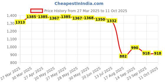 firstcry.com UCB Cotton Woven Full Length Solid Color Trouser - Tan ucb Price History Graph from 27 Mar 2025 to 11 Oct 2025