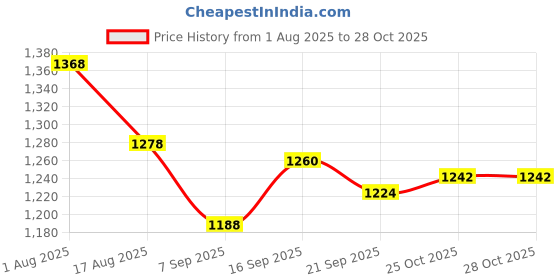 firstcry.com UCB Cotton Woven Full Length Solid Colour Denim Jeans - Black ucb Price History Graph from 1 Aug 2025 to 28 Oct 2025