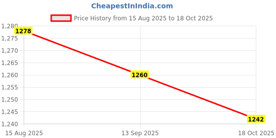 firstcry.com UCB Cotton Woven Full Length Solid Colour Denim Jeans - Black ucb Price History Graph from 15 Aug 2025 to 18 Oct 2025
