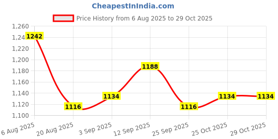 firstcry.com UCB Cotton Woven Full Length Solid Colour Denim Jeans - Navy Blue ucb Price History Graph from 6 Aug 2025 to 29 Oct 2025