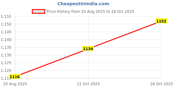 firstcry.com UCB Cotton Woven Full Length Solid Colour Denim Jeans - Navy Blue ucb Price History Graph from 25 Aug 2025 to 17 Oct 2025