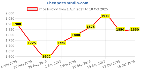 firstcry.com UCB Cotton Woven Full Length Solid Colour Denim Jogger Jeans - Navy Blue ucb Price History Graph from 1 Aug 2025 to 18 Oct 2025