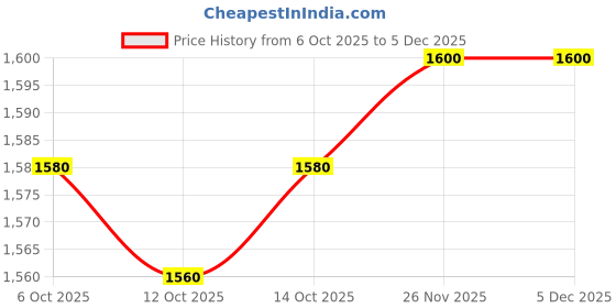 firstcry.com UCB Cotton Woven Full Length Solid Colour Jeans - Blue ucb Price History Graph from 6 Oct 2025 to 5 Dec 2025