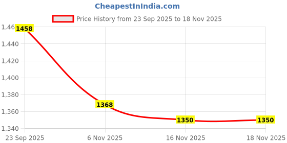 firstcry.com UCB Cotton Woven Full Length Solid Colour Jeans - Off White ucb Price History Graph from 23 Sep 2025 to 17 Nov 2025