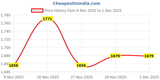 firstcry.com UCB Cotton Woven Full Length Solid Colour Jeans With Cargo Pockets - Blue ucb Price History Graph from 9 Nov 2025 to 1 Dec 2025