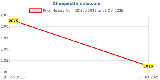 firstcry.com UCB Cotton Woven Full Length Solid Colour Trouser Pant With Cargo Pockets - Peach ucb Price History Graph from 20 Sep 2025 to 13 Oct 2025