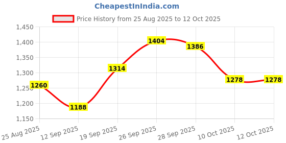 firstcry.com UCB Cotton Woven Full Length Solid Coloured Jeans - Black ucb Price History Graph from 25 Aug 2025 to 12 Oct 2025