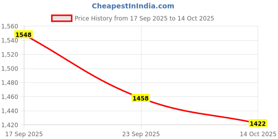 firstcry.com UCB Cotton Woven Full Length Solid Jean - Off White ucb Price History Graph from 17 Sep 2025 to 14 Oct 2025
