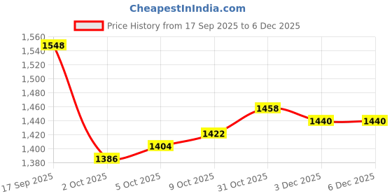 firstcry.com UCB Cotton Woven Full Length Solid Jean - Off White ucb Price History Graph from 17 Sep 2025 to 6 Dec 2025