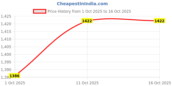 firstcry.com UCB Cotton Woven Full Length Solid Jean - Off White ucb Price History Graph from 1 Oct 2025 to 16 Oct 2025
