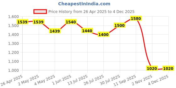 firstcry.com UCB Cotton Woven Full Length Solid Trouser - Black ucb Price History Graph from 26 Apr 2025 to 1 Dec 2025