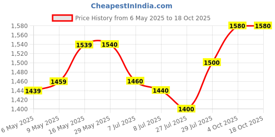 firstcry.com UCB Cotton Woven Full Length Solid Trouser - Black ucb Price History Graph from 6 May 2025 to 18 Oct 2025