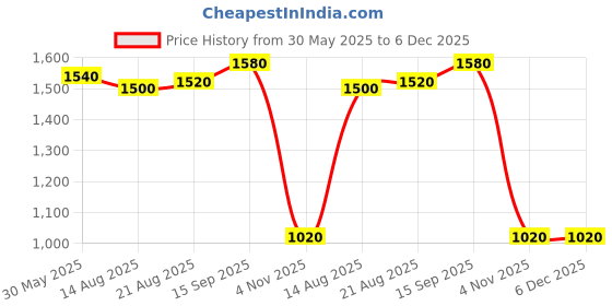 firstcry.com UCB Cotton Woven Full Length Solid Trouser - Black ucb Price History Graph from 30 May 2025 to 5 Dec 2025