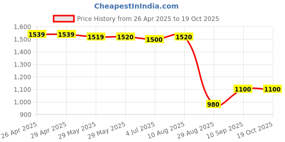 firstcry.com UCB Cotton Woven Full Length Solid Trouser - Blue ucb Price History Graph from 26 Apr 2025 to 18 Oct 2025