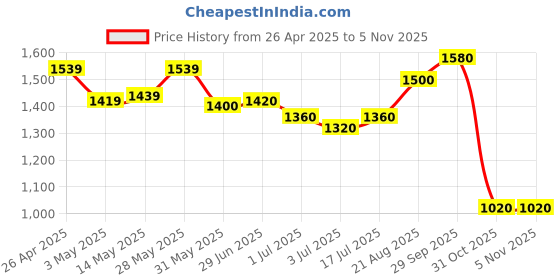 firstcry.com UCB Cotton Woven Full Length Solid Trouser - Khaki ucb Price History Graph from 26 Apr 2025 to 5 Nov 2025