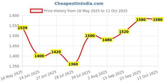 firstcry.com UCB Cotton Woven Full Length Solid Trouser - Khaki ucb Price History Graph from 16 May 2025 to 10 Oct 2025