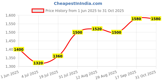 firstcry.com UCB Cotton Woven Full Length Solid Trouser - Khaki ucb Price History Graph from 1 Jun 2025 to 30 Oct 2025