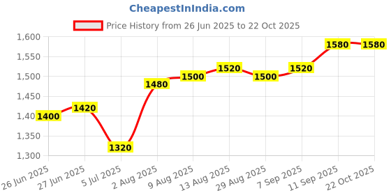 firstcry.com UCB Cotton Woven Full Length Solid Trouser - Khaki ucb Price History Graph from 26 Jun 2025 to 22 Oct 2025