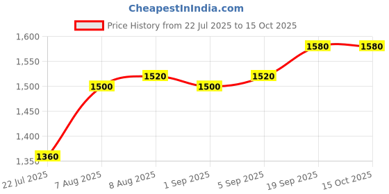 firstcry.com UCB Cotton Woven Full Length Solid Trouser - Khaki ucb Price History Graph from 22 Jul 2025 to 15 Oct 2025
