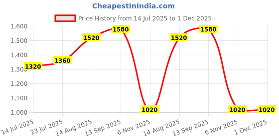 firstcry.com UCB Cotton Woven Full Length Solid Trouser - Khaki ucb Price History Graph from 14 Jul 2025 to 1 Dec 2025