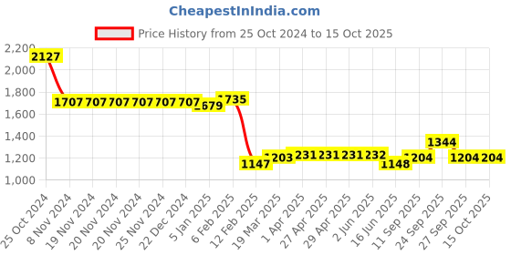firstcry.com UCB Cotton Woven Full Length Trouser with Alphabet Embroidery - Green ucb Price History Graph from 25 Oct 2024 to 15 Oct 2025