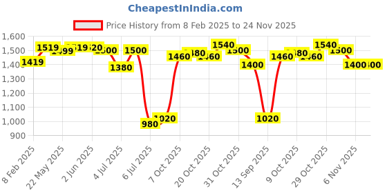 firstcry.com UCB Cotton Woven Full Length Washed Jeans with Patch & Text Embroidery - Navy Blue ucb Price History Graph from 8 Feb 2025 to 23 Nov 2025