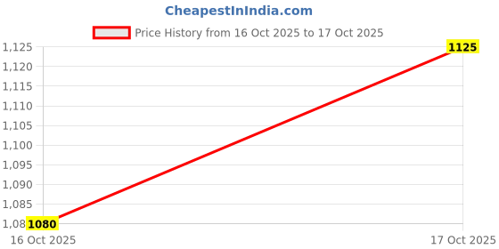 firstcry.com UCB Cotton Woven Full Sleeves Checked Shirt - Blue ucb Price History Graph from 16 Oct 2025 to 17 Oct 2025