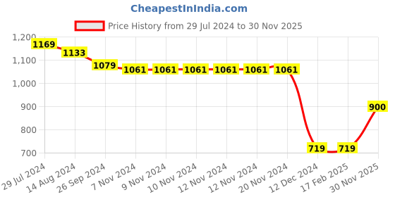 firstcry.com UCB Cotton Woven Full Sleeves Shirt Dotted Lines Print - White ucb Price History Graph from 29 Jul 2024 to 30 Nov 2025