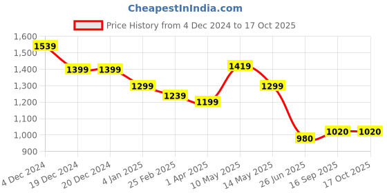 firstcry.com UCB Cotton Woven Full Sleeves Shirt With Checkerd Design - Blue ucb Price History Graph from 4 Dec 2024 to 16 Oct 2025