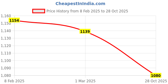 firstcry.com UCB Cotton Woven Full Sleeves Shirt With Checks - Blue ucb Price History Graph from 8 Feb 2025 to 28 Oct 2025