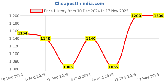 firstcry.com UCB Cotton Woven Full Sleeves Shirt With Checks - Light Yellow ucb Price History Graph from 10 Dec 2024 to 17 Nov 2025