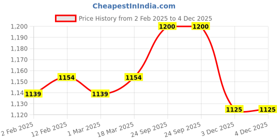 firstcry.com UCB Cotton Woven Full Sleeves Shirt With Checks - Light Yellow ucb Price History Graph from 2 Feb 2025 to 4 Dec 2025