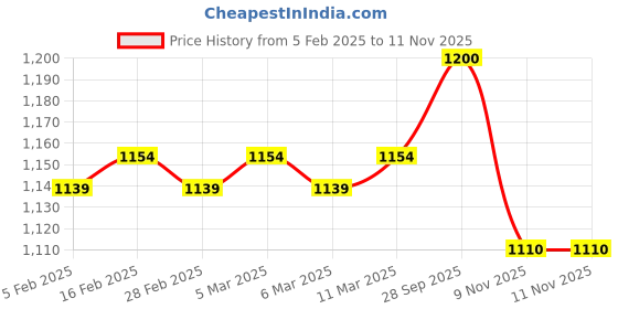 firstcry.com UCB Cotton Woven Full Sleeves Shirt With Checks - Light Yellow ucb Price History Graph from 5 Feb 2025 to 10 Nov 2025