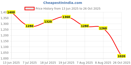 firstcry.com UCB Cotton Woven Full Sleeves Solid Colour Shirt - Black ucb Price History Graph from 13 Jun 2025 to 26 Oct 2025