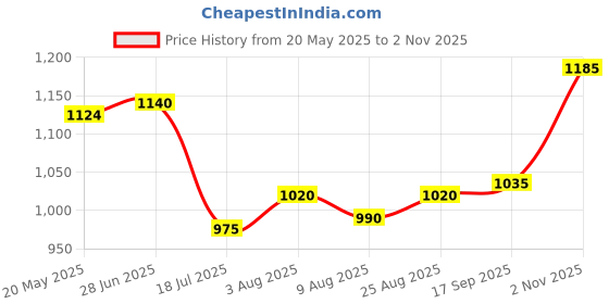 firstcry.com UCB Cotton Woven Full Sleeves Solid Colour Shirt - Pink ucb Price History Graph from 20 May 2025 to 2 Nov 2025