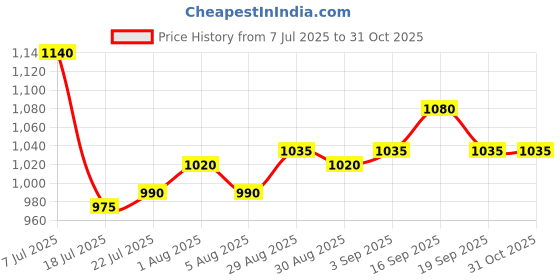 firstcry.com UCB Cotton Woven Full Sleeves Solid Colour Shirt - Pink ucb Price History Graph from 7 Jul 2025 to 31 Oct 2025
