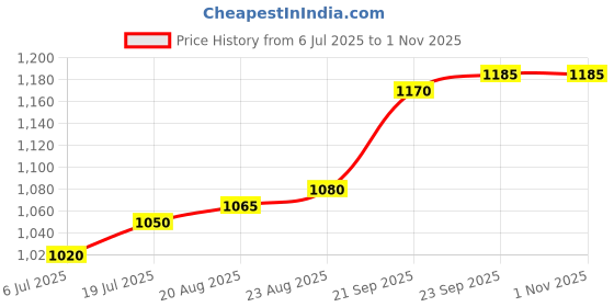 firstcry.com UCB Cotton Woven Full Sleeves Solid Colour Shirt - Red ucb Price History Graph from 6 Jul 2025 to 31 Oct 2025