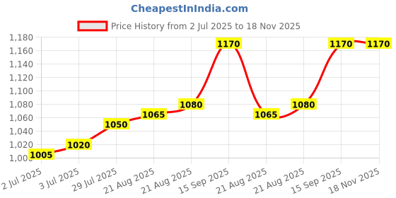 firstcry.com UCB Cotton Woven Full Sleeves Solid Colour Shirt - Red ucb Price History Graph from 2 Jul 2025 to 17 Nov 2025