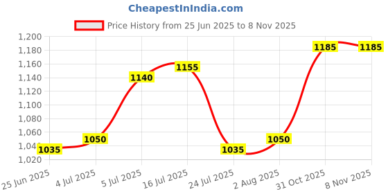 firstcry.com UCB Cotton Woven Full Sleeves Solid Colour Shirt - White ucb Price History Graph from 25 Jun 2025 to 4 Nov 2025