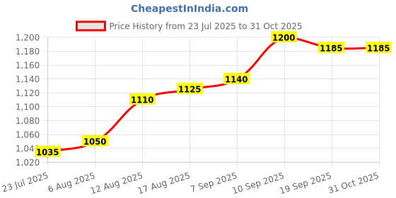 firstcry.com UCB Cotton Woven Full Sleeves Solid Colour Shirt - White ucb Price History Graph from 23 Jul 2025 to 30 Oct 2025