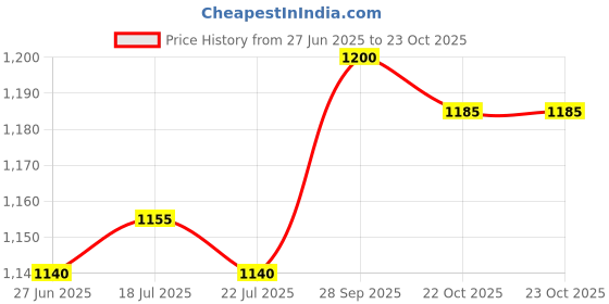 firstcry.com UCB Cotton Woven Full Sleeves Solid Colour Shirt - Yellow ucb Price History Graph from 27 Jun 2025 to 22 Oct 2025