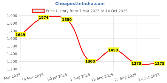 firstcry.com UCB Cotton Woven Full Sleeves Sweater with Text Patch Detailing - Royal Blue ucb Price History Graph from 7 Mar 2025 to 14 Oct 2025