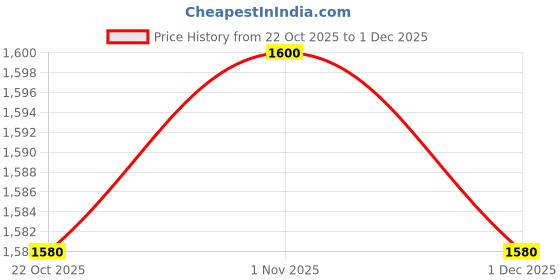 firstcry.com UCB Cotton Woven Half Sleeves Top With Chevron Texture Design - Green ucb Price History Graph from 22 Oct 2025 to 1 Dec 2025