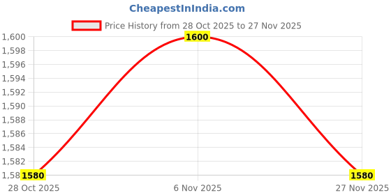 firstcry.com UCB Cotton Woven Half Sleeves Top With Chevron Texture Design - Green ucb Price History Graph from 28 Oct 2025 to 27 Nov 2025