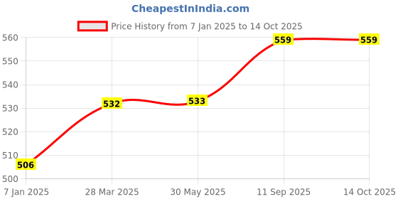 firstcry.com UCB Cotton Woven Knee Length Shorts with Bow and Frill Detailing - Orange ucb Price History Graph from 7 Jan 2025 to 14 Oct 2025