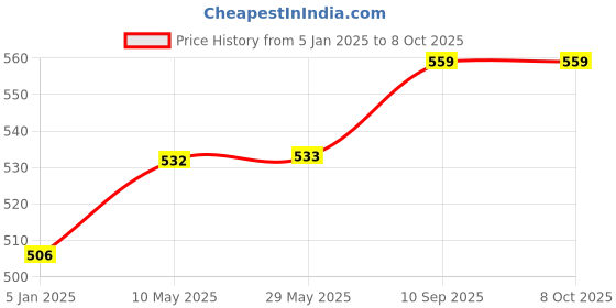 firstcry.com UCB Cotton Woven Knee Length Shorts with Bow and Frill Detailing - Orange ucb Price History Graph from 5 Jan 2025 to 7 Oct 2025