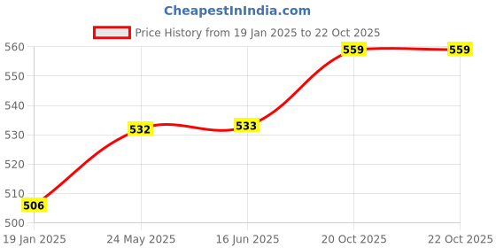 firstcry.com UCB Cotton Woven Knee Length Shorts with Bow and Frill Detailing - Orange ucb Price History Graph from 19 Jan 2025 to 22 Oct 2025